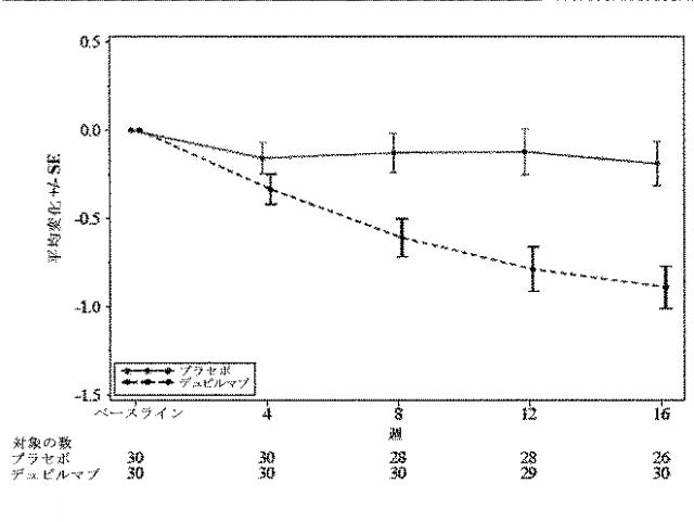 2021063122-ＩＬ−４Ｒアンタゴニストの投与により鼻ポリープを伴う慢性副鼻腔炎を処置する方法 図000082