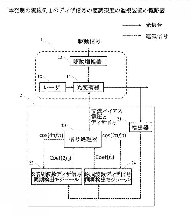 2021067933-直流バイアスディザ信号の変調深度の監視方法、装置及び光送信機 図000093