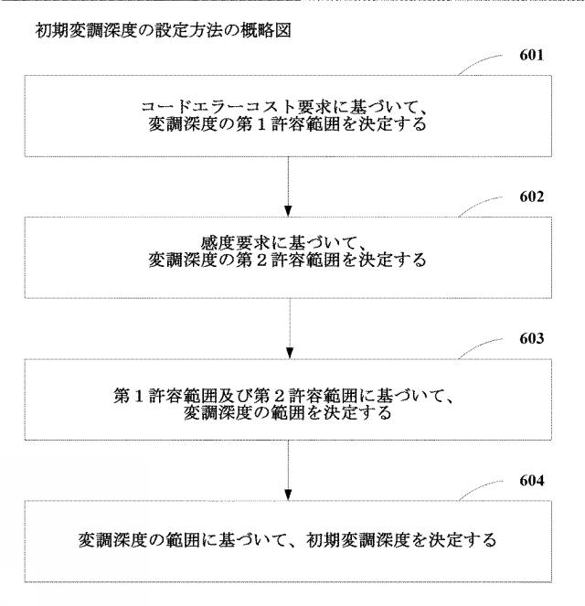 2021067933-直流バイアスディザ信号の変調深度の監視方法、装置及び光送信機 図000098