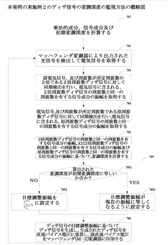 2021067933-直流バイアスディザ信号の変調深度の監視方法、装置及び光送信機 図000099