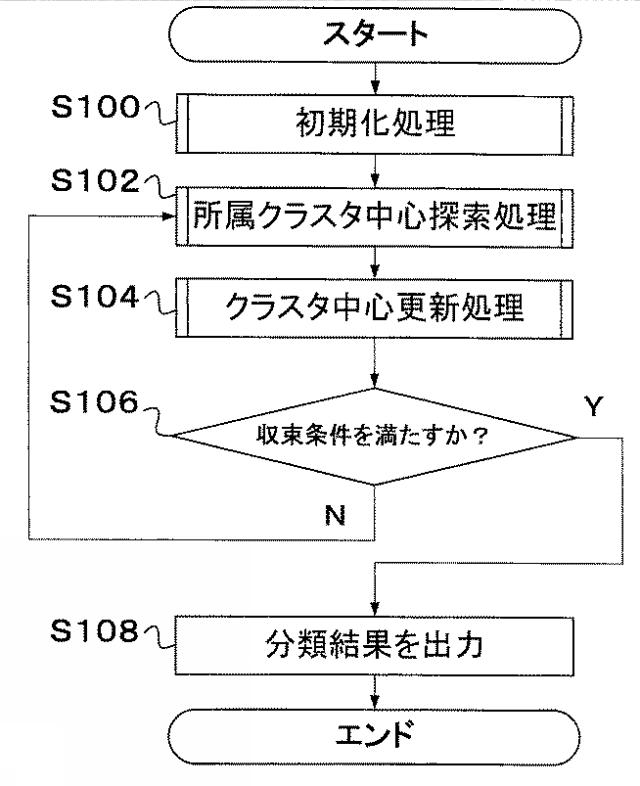 2016206985-クラスタリング装置、方法、及びプログラム 図000102