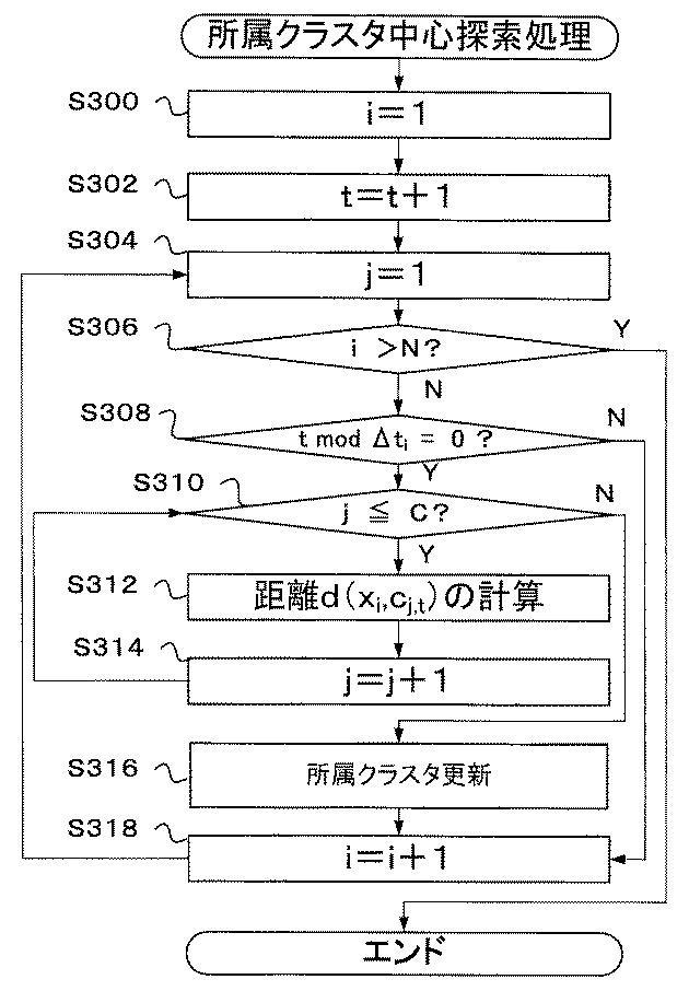 2016206985-クラスタリング装置、方法、及びプログラム 図000104