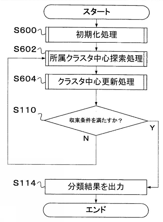2016206985-クラスタリング装置、方法、及びプログラム 図000108