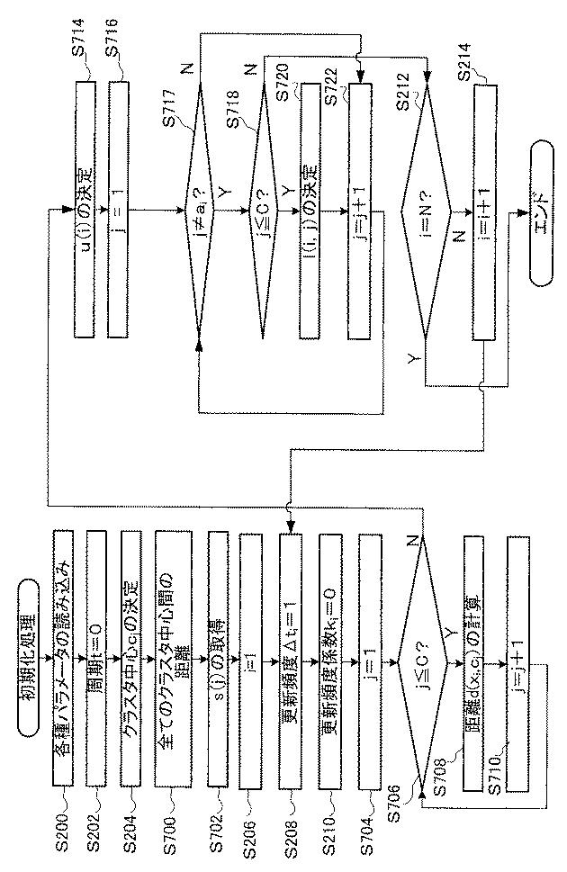 2016206985-クラスタリング装置、方法、及びプログラム 図000109