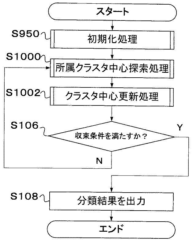 2016206985-クラスタリング装置、方法、及びプログラム 図000114