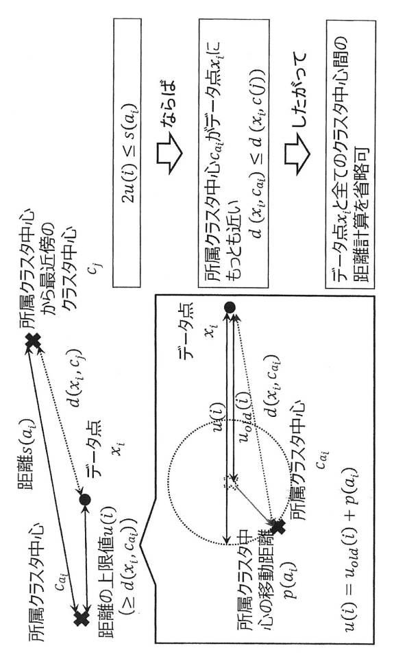2016206985-クラスタリング装置、方法、及びプログラム 図000122