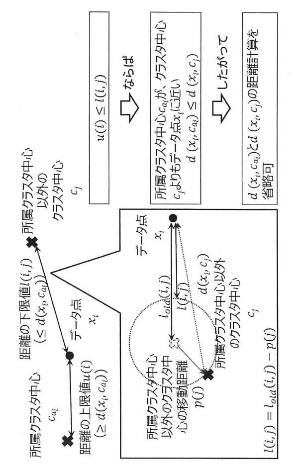 2016206985-クラスタリング装置、方法、及びプログラム 図000124