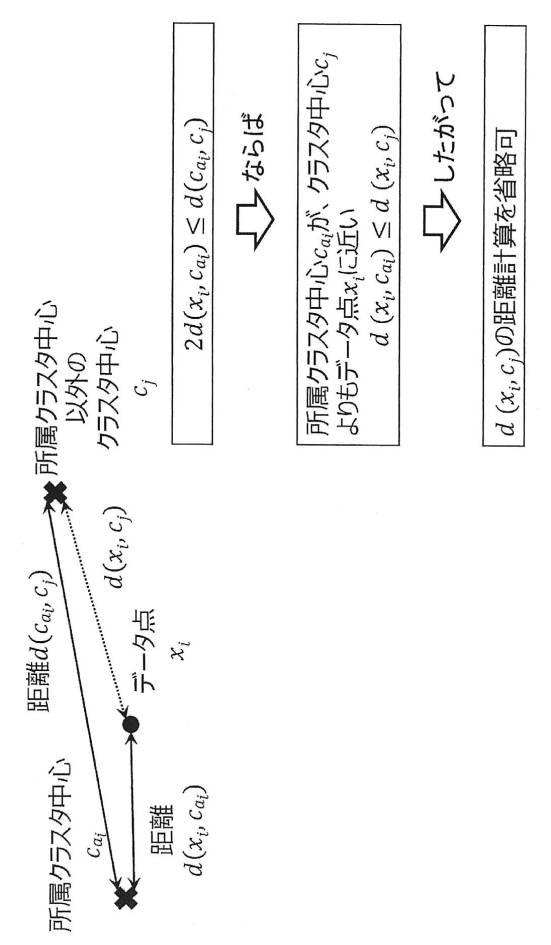 2016206985-クラスタリング装置、方法、及びプログラム 図000125