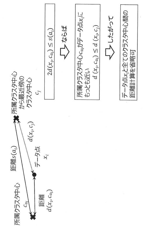 2016206985-クラスタリング装置、方法、及びプログラム 図000128