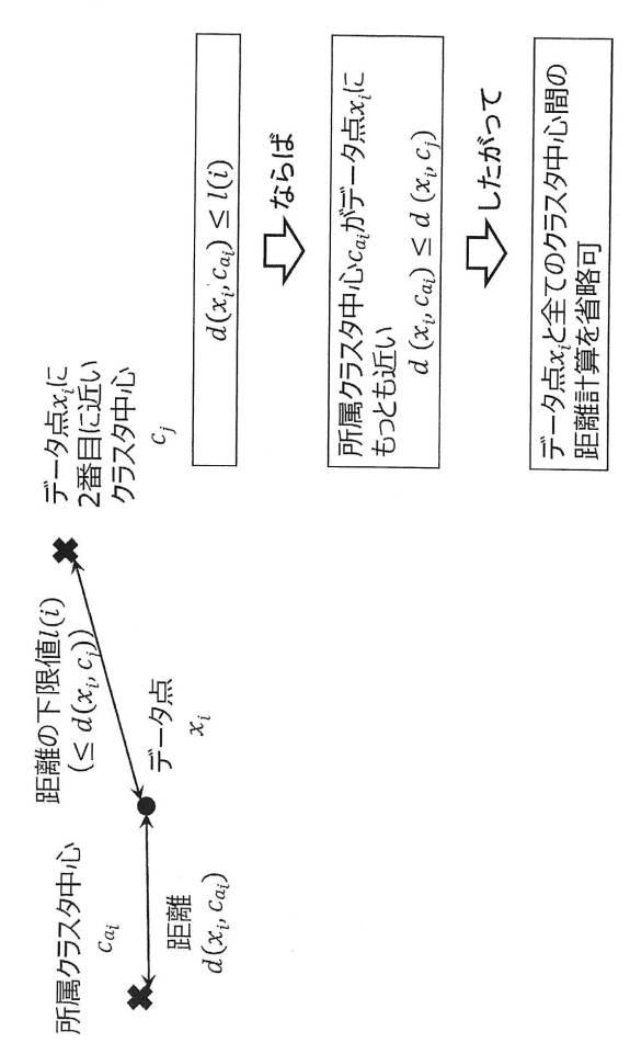 2016206985-クラスタリング装置、方法、及びプログラム 図000129