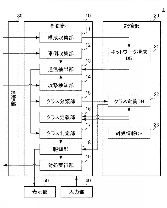 5752020-攻撃対策装置、攻撃対策方法及び攻撃対策プログラム 図000002