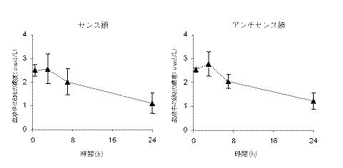 5801055-標的遺伝子の発現を抑制する組成物 図000002