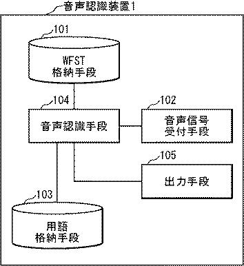 5877823-音声認識装置、音声認識方法、およびプログラム 図000002