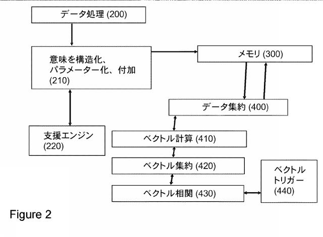 5896382-ノンパラメトリック、多次元、空間的および一時的な人間の挙動または広範な技術的観測値を処理するネットワークサーバー装置構成およびそれに関連する方法 図000002