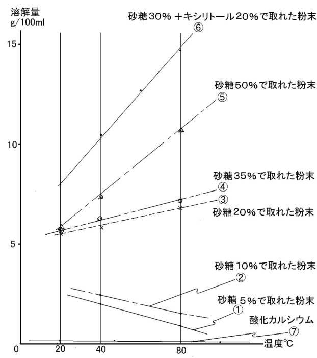 5912246-高溶解性の水酸化カルシウム溶液 図000002