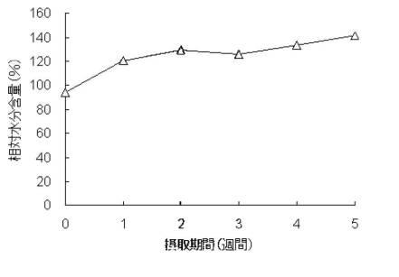 5921664-皮膚の乾燥予防または改善用経口剤 図000002