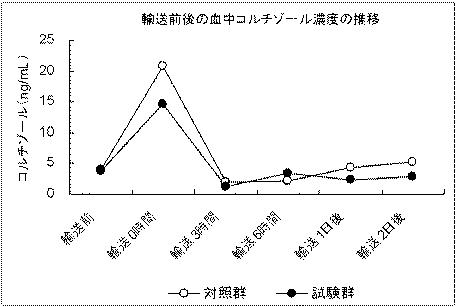 5940475-血中コルチゾール上昇抑制剤 図000002