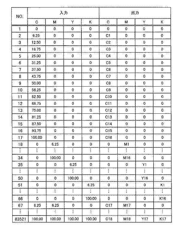 5942591-色補正装置、テーブル生成装置、色補正方法及び色補正プログラム 図000002