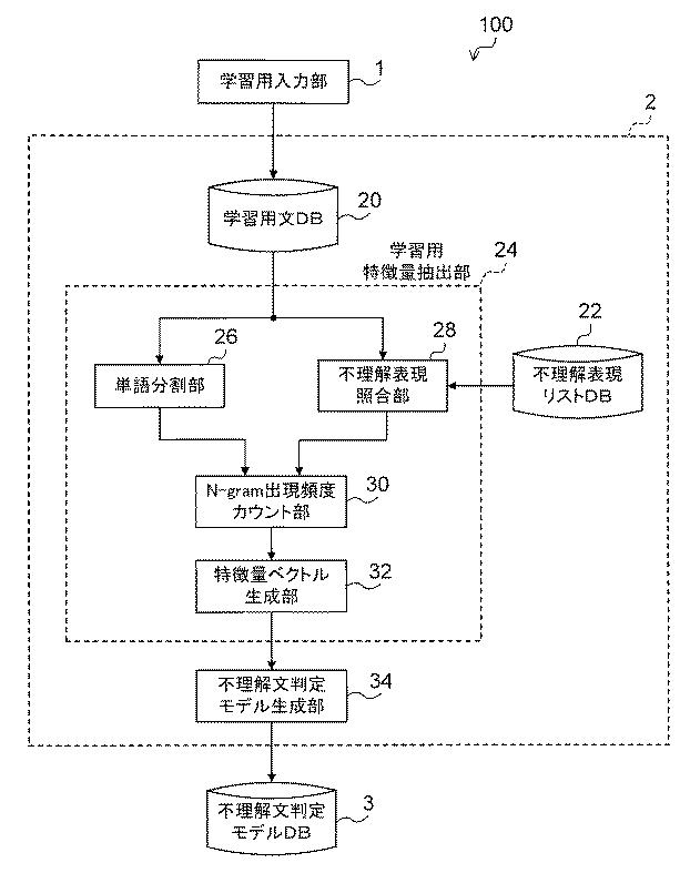 5954836-不理解文判定モデル学習方法、不理解文判定方法、装置、及びプログラム 図000002