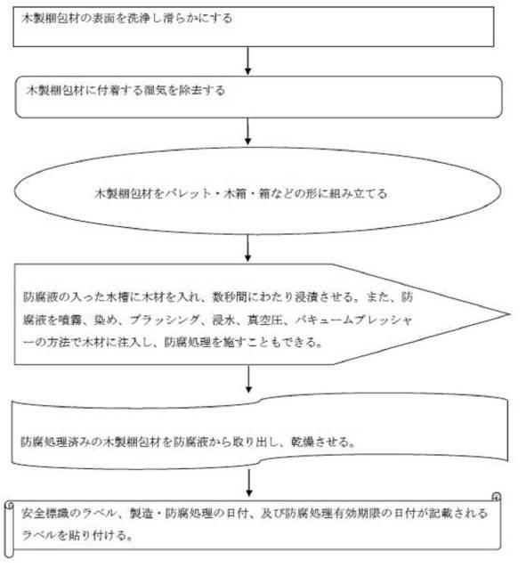 6007370-有効期限付きの木材防腐処理法 図000002