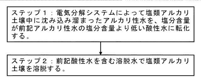 6030753-塩類アルカリ土壌の改良方法と装置 図000002