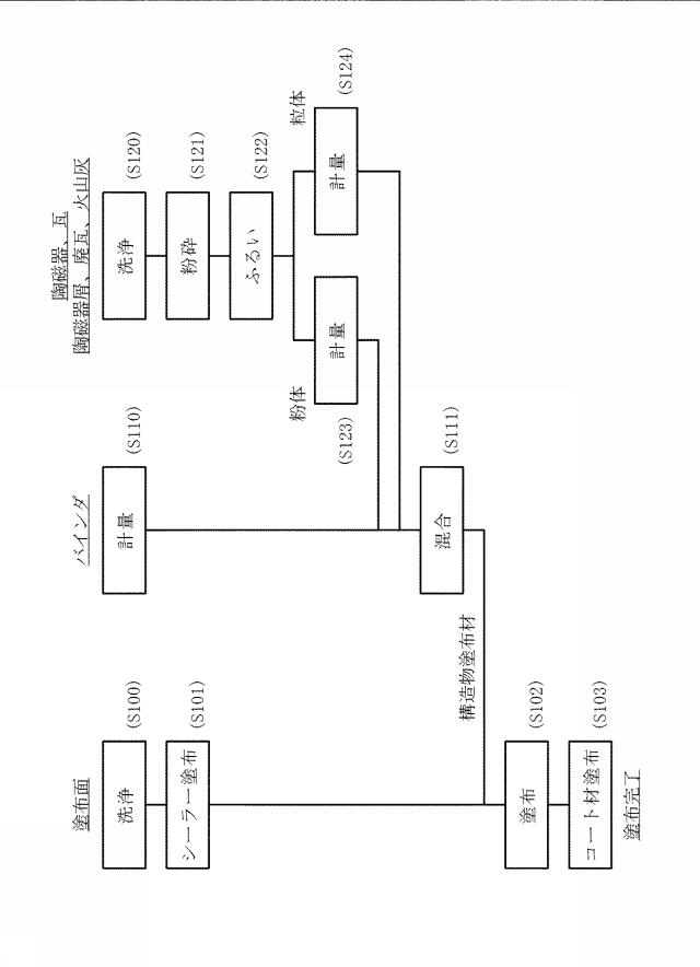 6037754-構造物塗布材、構造物塗布材施工方法及び構造物塗布材の使用方法 図000002
