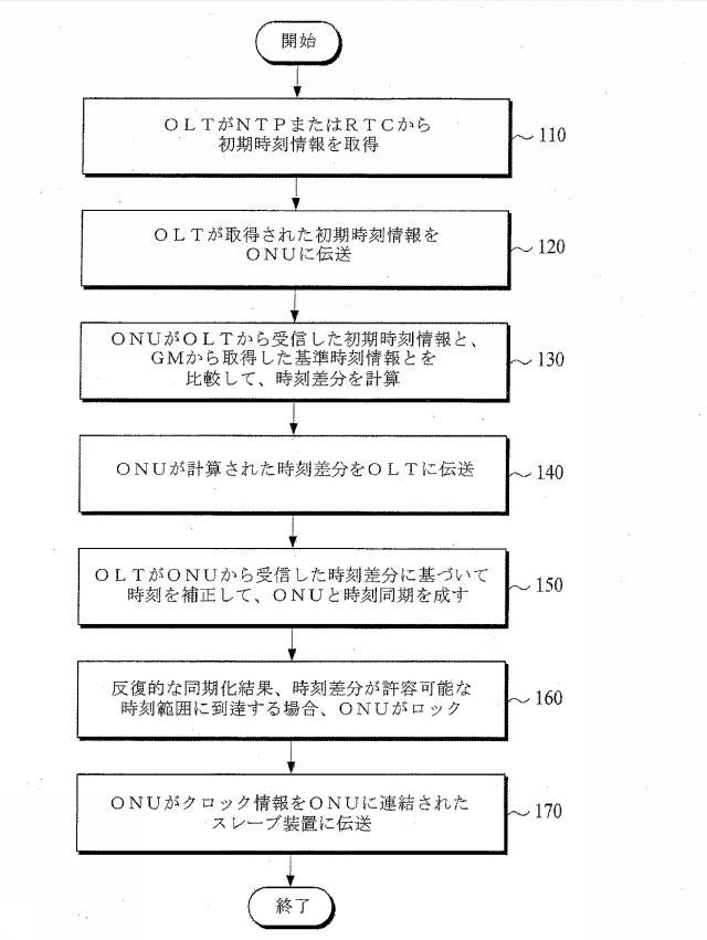 6077084-通信ネットワークの時刻同期化方法 図000002