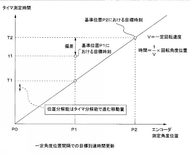 6162509-観測望遠鏡用の回転駆動装置用モータの回転角度追従制御方法 図000002
