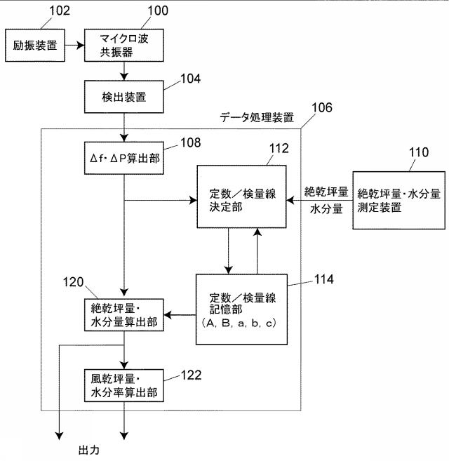 6176332-坪量及び水分量の測定方法と装置 図000002