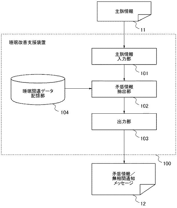 6220048-睡眠改善支援装置、睡眠改善支援方法、睡眠改善支援プログラム、睡眠改善支援プログラム記録媒体 図000002