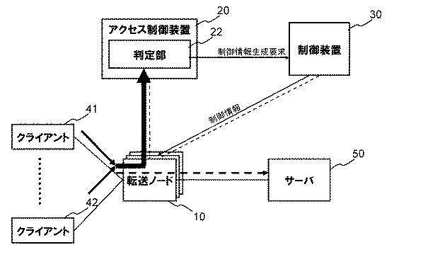 6248929-通信システム、アクセス制御装置、スイッチ、ネットワーク制御方法及びプログラム 図000002