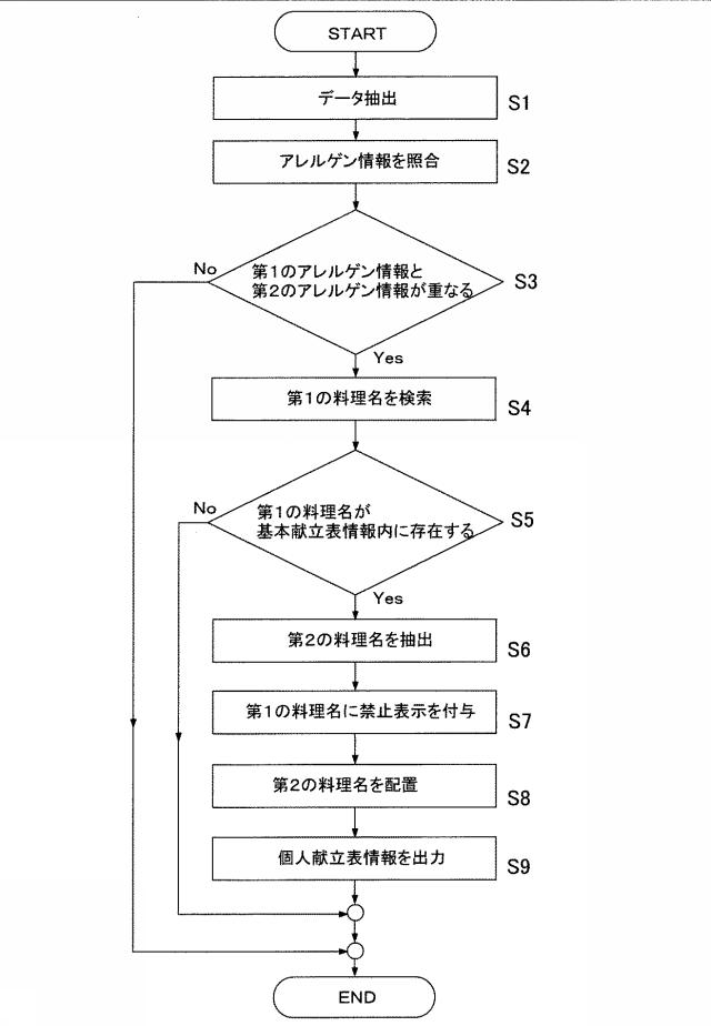 6328306-献立表示方法、献立表示装置、及び献立表示プログラム 図000002