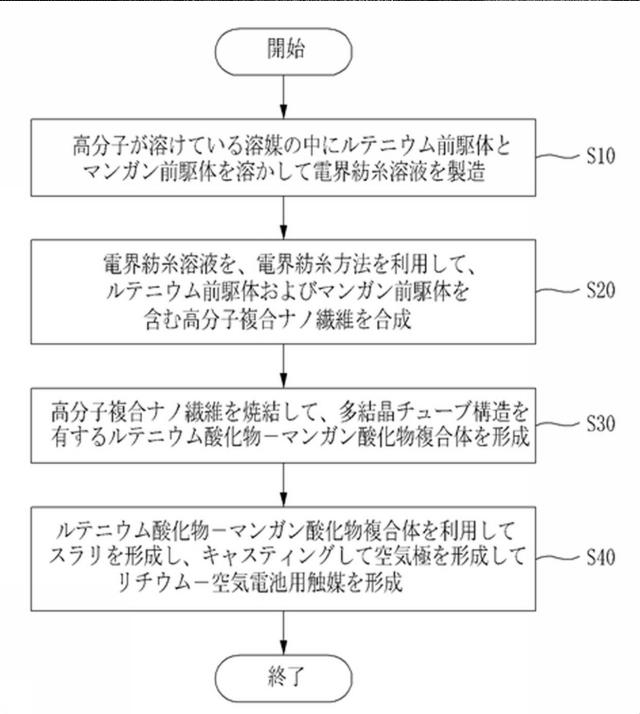 6421236-ルテニウム酸化物とマンガン酸化物の複合体で構成された１次元の多結晶チューブ構造を有するリチウム−空気電池用触媒およびその製造方法 図000002