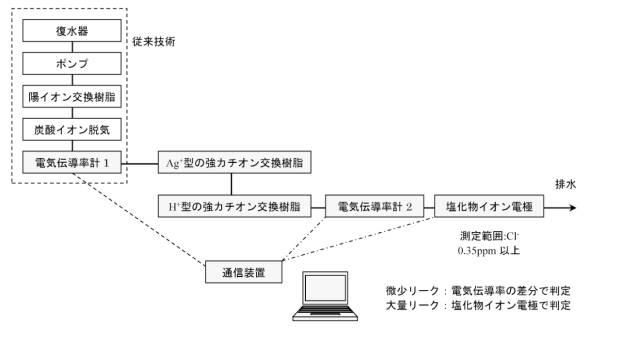 6473298-海水リークの連続検出方法および検出装置 図000002