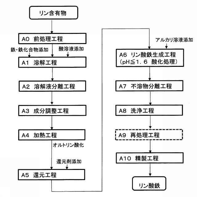 6508675-リン酸鉄の回収方法 図000002