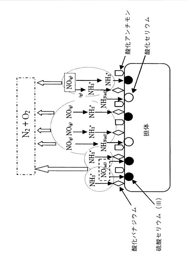 6522652-選択触媒還元のための触媒及びその製造方法 図000002