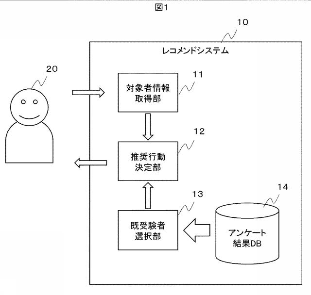 6571219-レコメンドシステムおよびレコメンド方法 図000002