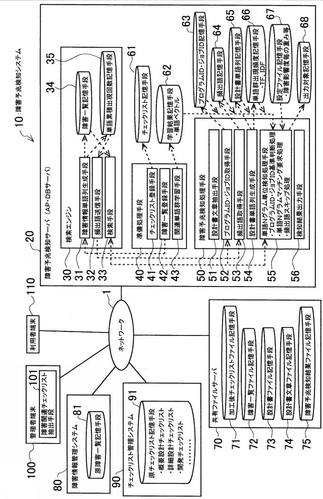 6589036-障害予兆検知システムおよびプログラム 図000002