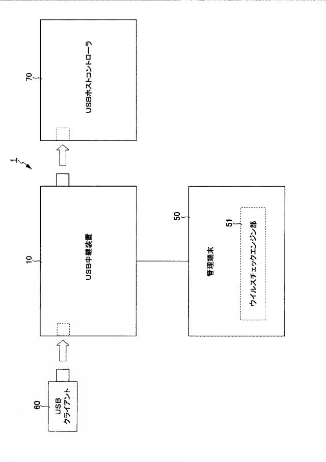 6625077-ＵＳＢ中継装置を用いたウイルス検出システム及びウイルス検出方法 図000002