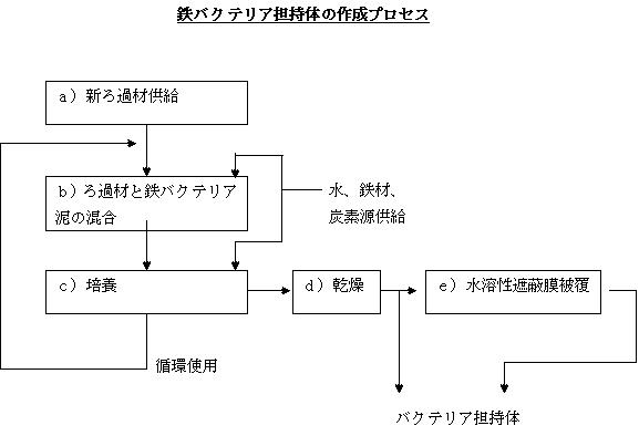 6687842-鉄バクテリア担持体とその作成方法およびこれに用いた塩基性溶液のｐＨ調整方法 図000002