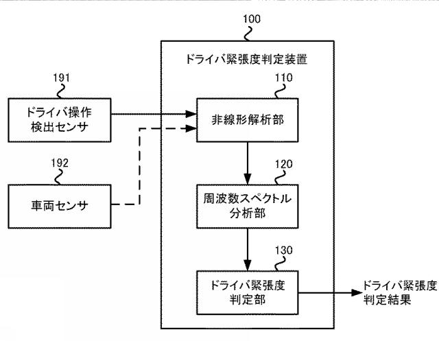 6689214-ドライバ緊張度表示装置及びドライバ緊張度表示方法 図000002