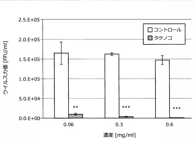 6718293-抗ウイルス剤及び抗ウイルス用食品組成物 図000002