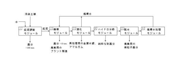 6732734-汚染物質及び除染設備からの土壌除染方法 図000002