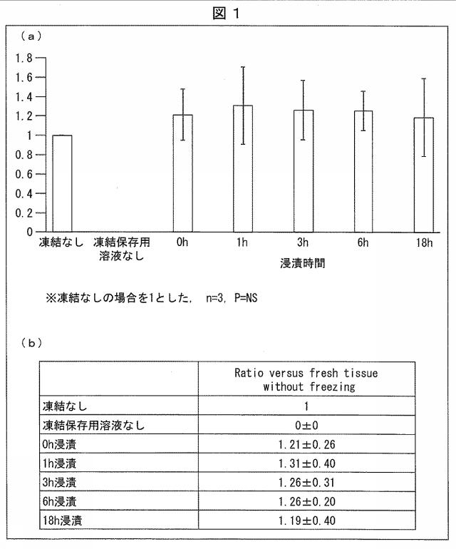 6745449-臍帯組織の凍結保存方法 図000002