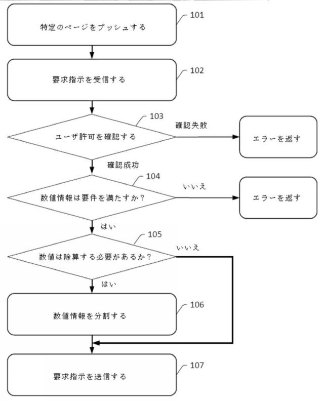 6758298-要求送信方法およびその装置 図000002