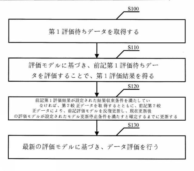 6807909-データ評価方法、装置、機器及び読み取り可能な記憶媒体 図000002