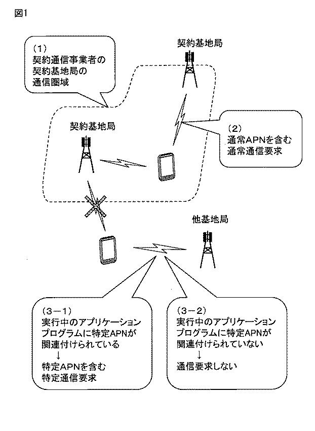 6885987-移動通信端末、制御方法、制御プログラム、及び課金システム 図000002