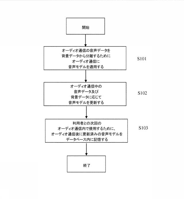 6967966-オーディオ通信内の音声データを背景データから分離する方法及び機器 図000002