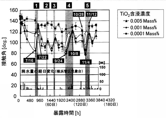 5680312-光触媒機能を有する撥水性構造体 図000003