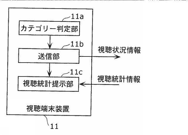5715390-視聴端末装置、視聴統計装置、視聴統計処理システムおよび視聴統計処理方法 図000003